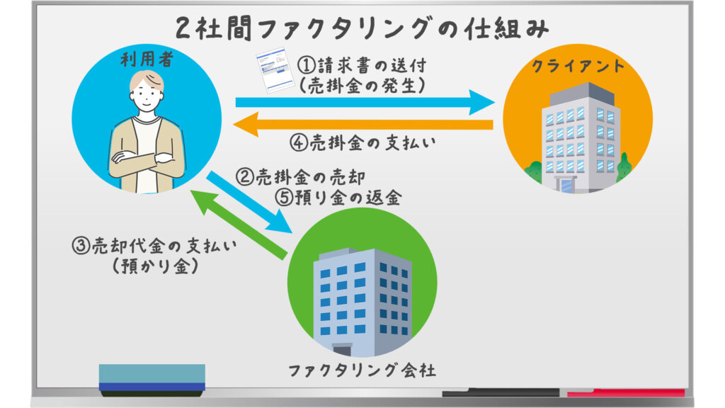 2社間ファクタリングの仕組み 2社間ファクタリングの仕組み