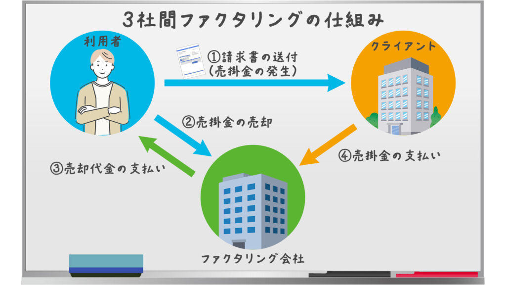3社間ファクタリングの仕組み 3社間ファクタリングの仕組み