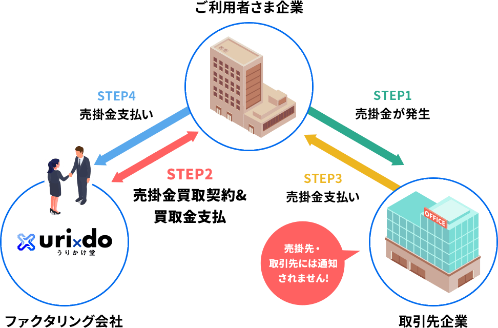 うりかけ堂の2社間ファクタリングのフロー図 うりかけ堂の2社間ファクタリングのフロー図