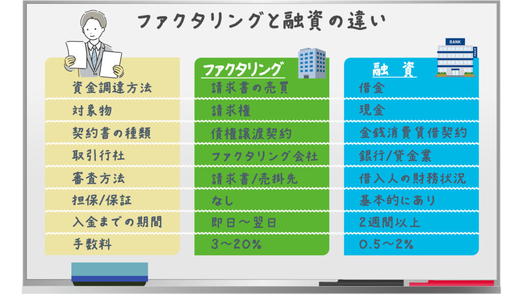 ファクタリングと融資の違い ファクタリングと融資の違い