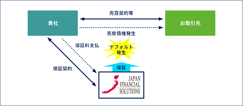 保証ファクタリング　jfs