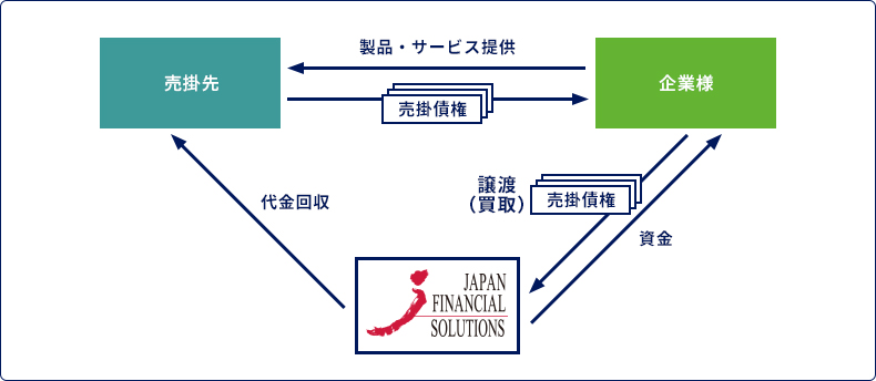 買取ファクタリングフロー